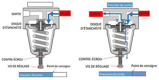Régulateur de pression, système d'air comprimé DT Spare Parts