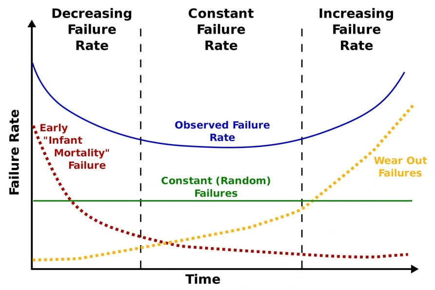 Graph of the Bathtub Curve